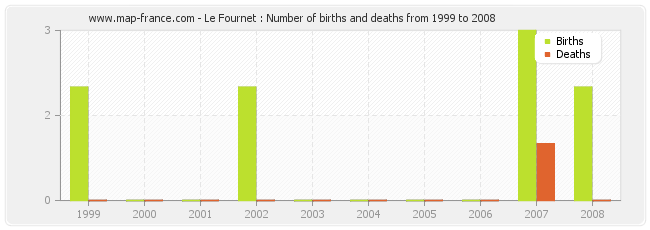 Le Fournet : Number of births and deaths from 1999 to 2008